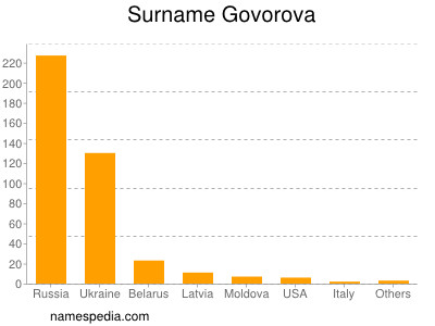 Surname Govorova