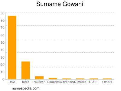 Surname Gowani