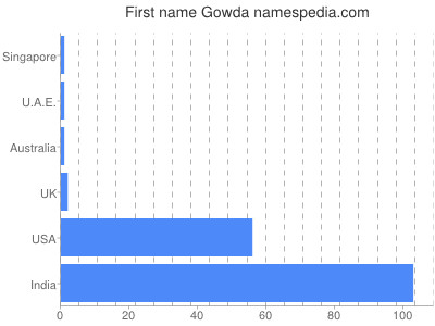 Given name Gowda