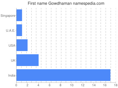 Given name Gowdhaman