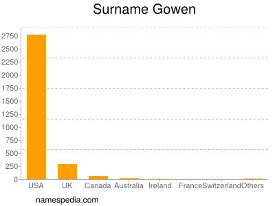 Surname Gowen