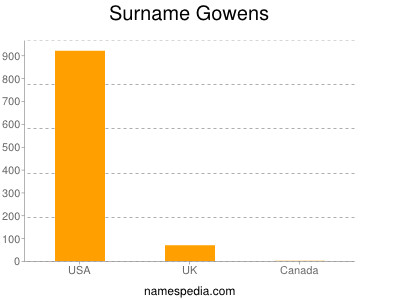 Surname Gowens