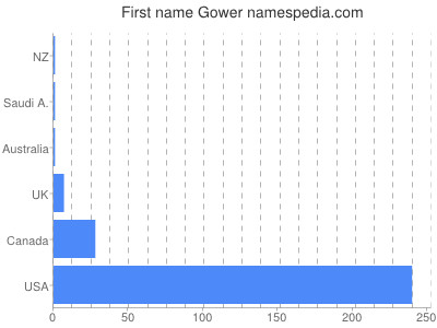 Given name Gower