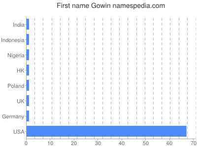 Given name Gowin