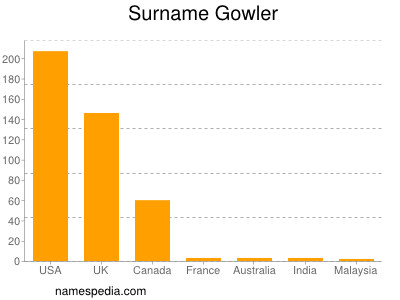 Surname Gowler