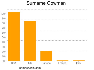 Surname Gowman