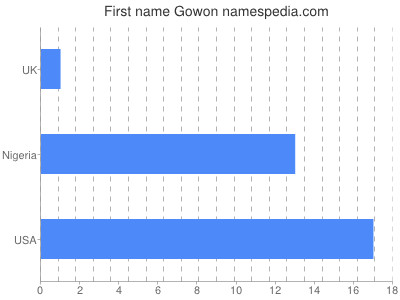 Given name Gowon