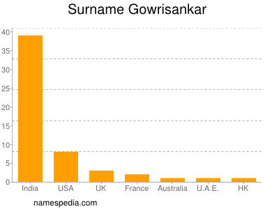 Surname Gowrisankar