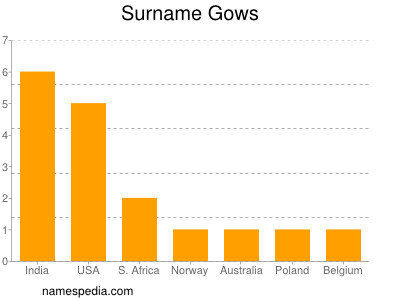 Surname Gows