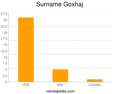Surname Goxhaj