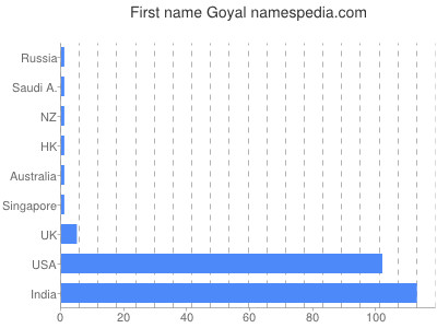 Given name Goyal