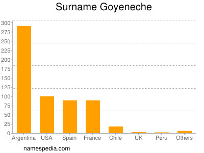 Surname Goyeneche