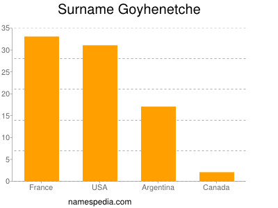 Surname Goyhenetche