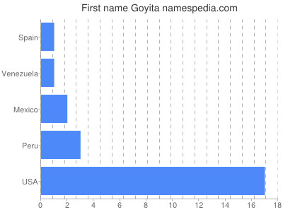 Given name Goyita