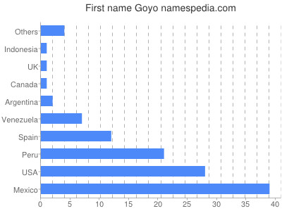 Given name Goyo