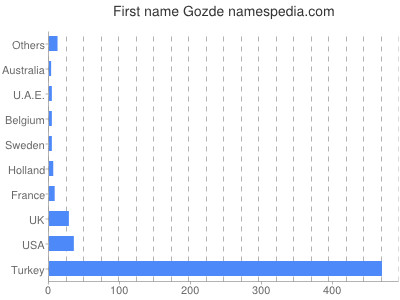 Given name Gozde