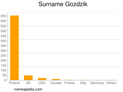 Surname Gozdzik