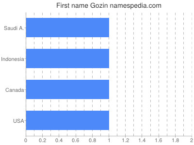 Given name Gozin