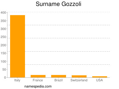 Surname Gozzoli
