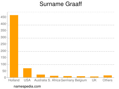 Surname Graaff
