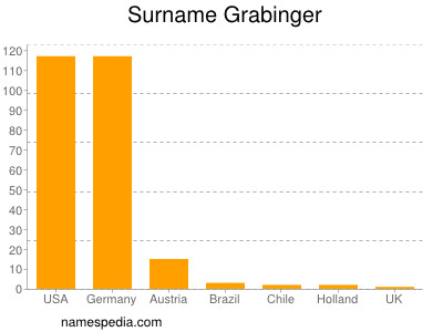 Surname Grabinger
