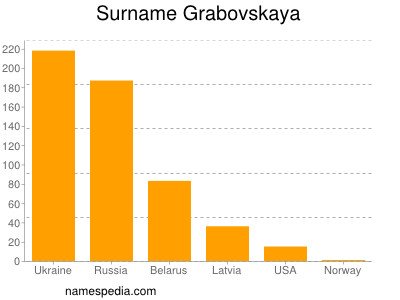 Surname Grabovskaya
