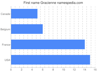 Given name Gracienne