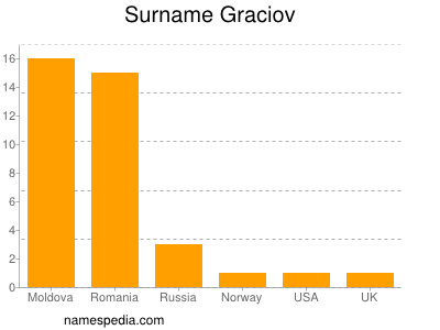 Surname Graciov