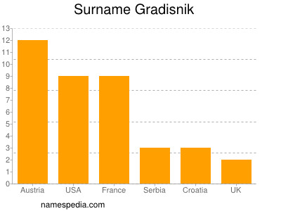 Surname Gradisnik