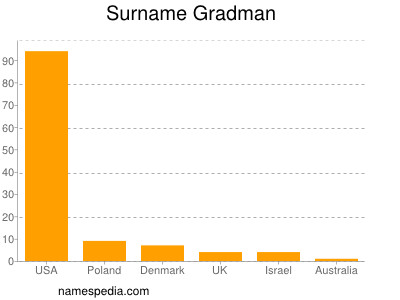 Surname Gradman