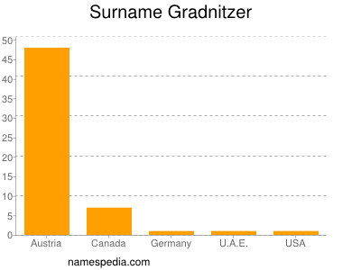 Surname Gradnitzer