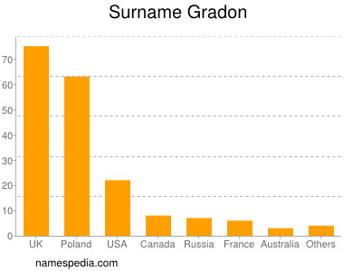 Surname Gradon