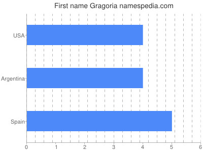 Given name Gragoria