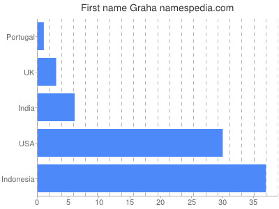 Given name Graha