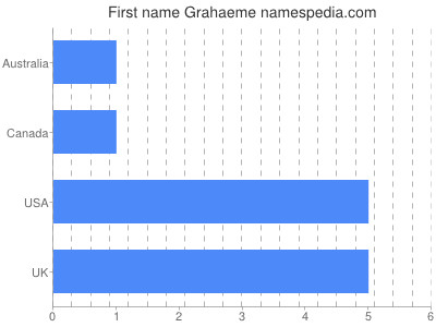 Given name Grahaeme