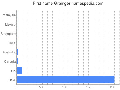 Given name Grainger