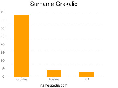 Surname Grakalic