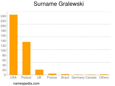 Surname Gralewski