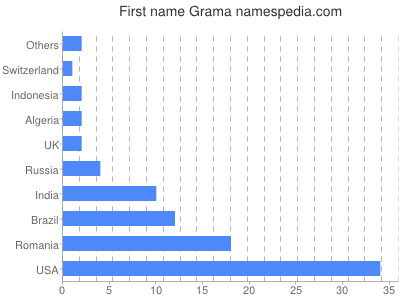 Given name Grama