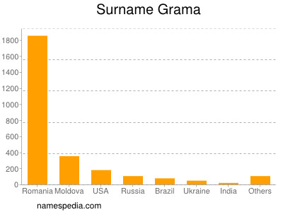 Surname Grama