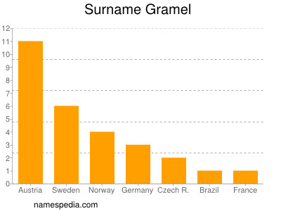 Surname Gramel