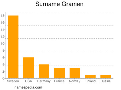 Surname Gramen
