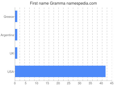 Given name Gramma