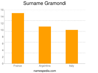 Surname Gramondi