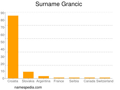 Surname Grancic
