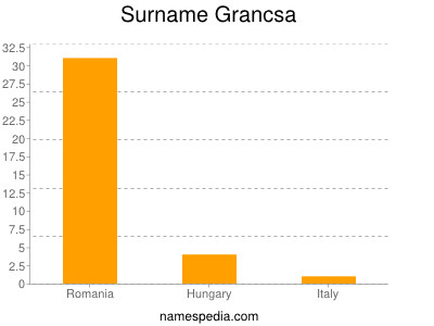 Surname Grancsa
