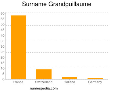 Surname Grandguillaume