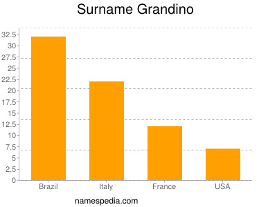 Surname Grandino