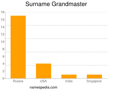 Surname Grandmaster