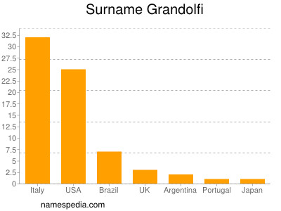 Surname Grandolfi